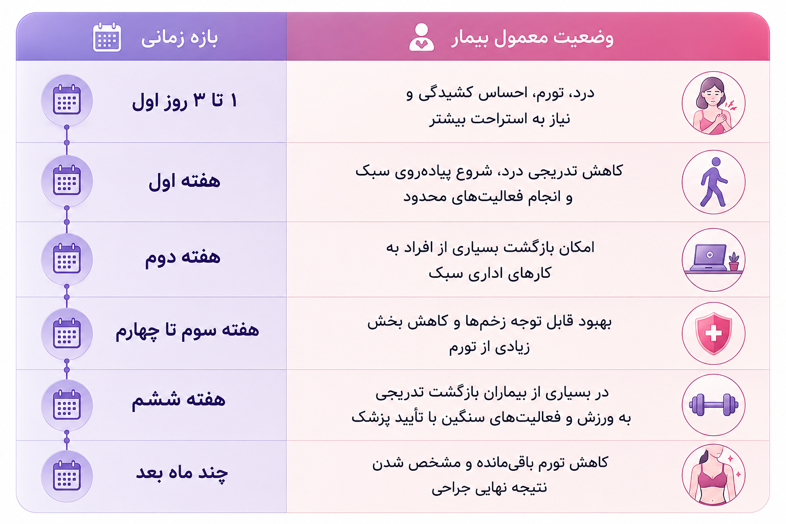 دوران نقاهت ماموپلاستی معمولاً چند هفته طول می‌کشد؟
